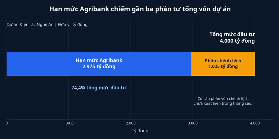 So sánh hạn mức tín dụng Agribank với tổng mức đầu tư dự án
