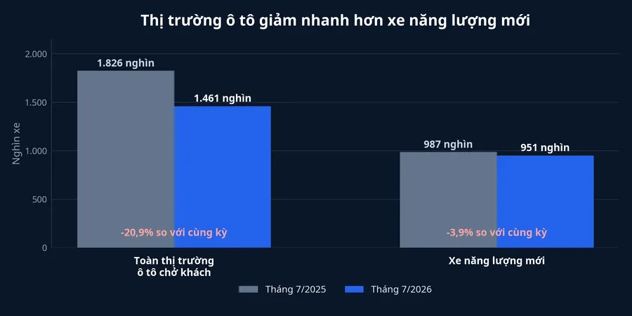 So sánh bán lẻ ô tô chở khách và xe năng lượng mới