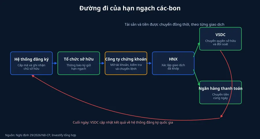 Đường đi của hạn ngạch các-bon từ đăng ký đến thanh toán