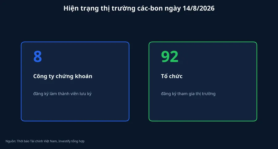 Số tổ chức đã đăng ký tham gia thị trường các-bon
