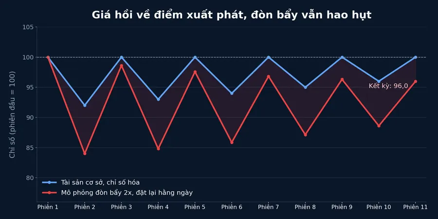 Mô phỏng tác động của việc tái cân bằng đòn bẩy hằng ngày
