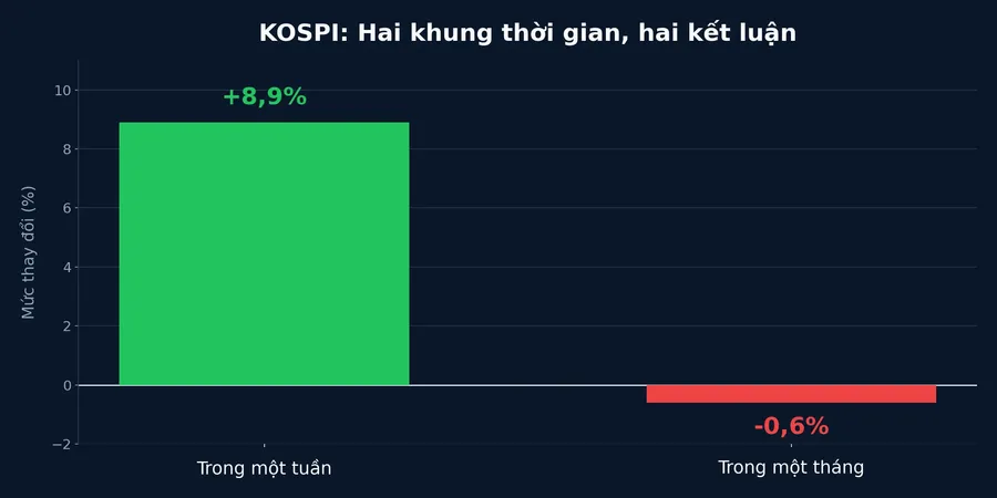Biểu đồ so sánh hiệu suất KOSPI theo một tuần và một tháng