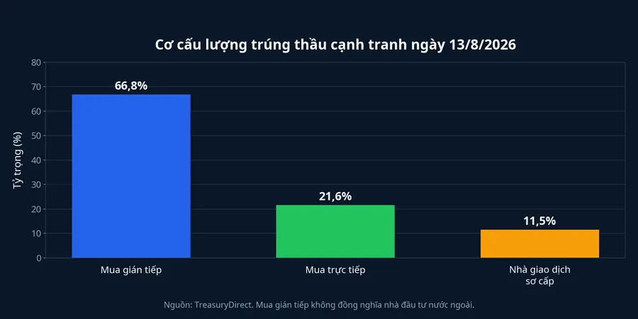 Cơ cấu lượng trúng thầu cạnh tranh