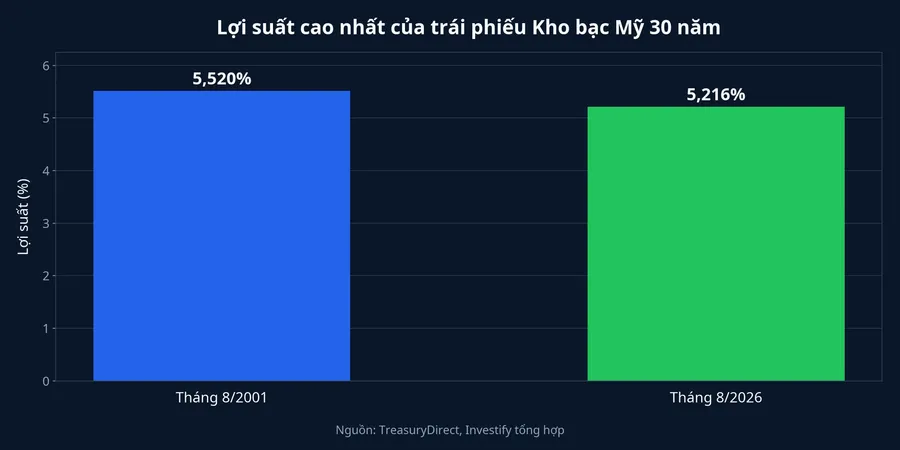 Lợi suất cao nhất của trái phiếu Kho bạc Mỹ 30 năm