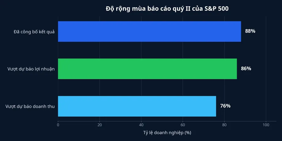 Biểu đồ độ rộng kết quả quý II của S&amp;P 500