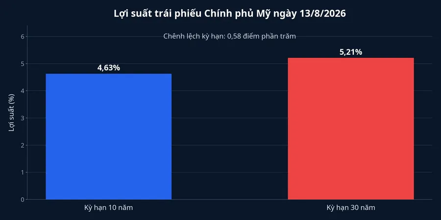 Biểu đồ lợi suất trái phiếu Chính phủ Mỹ theo kỳ hạn