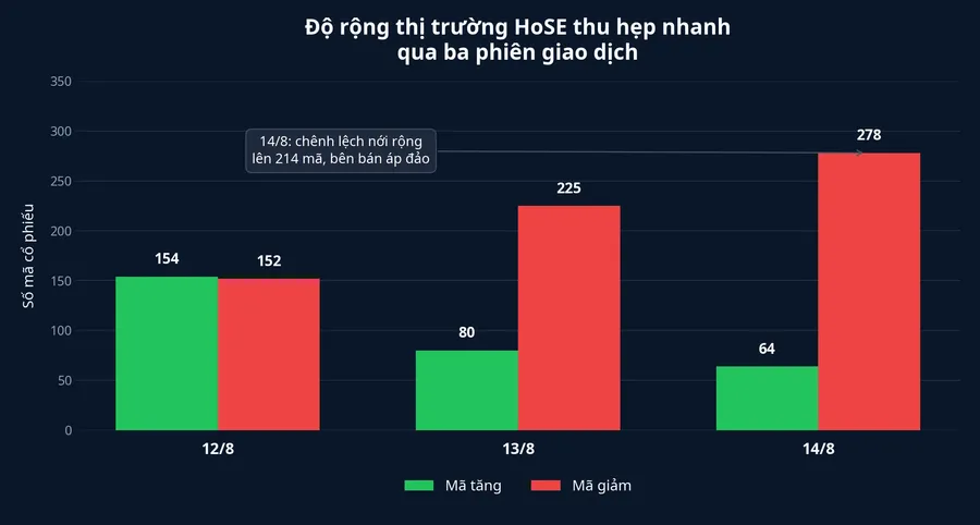 Biểu đồ độ rộng thị trường HoSE