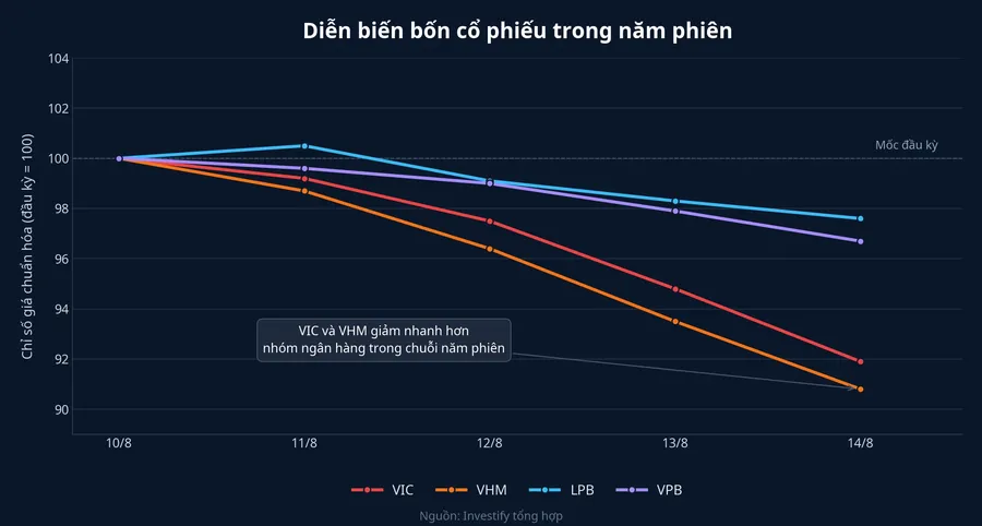 Diễn biến bốn cổ phiếu trong năm phiên