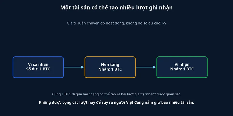 Sơ đồ một tài sản đi qua nhiều chặng