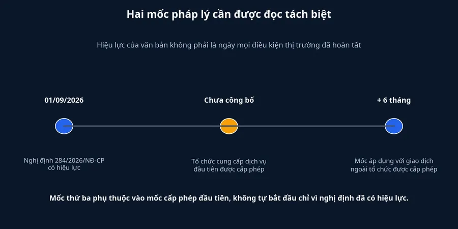 Dòng thời gian các mốc pháp lý