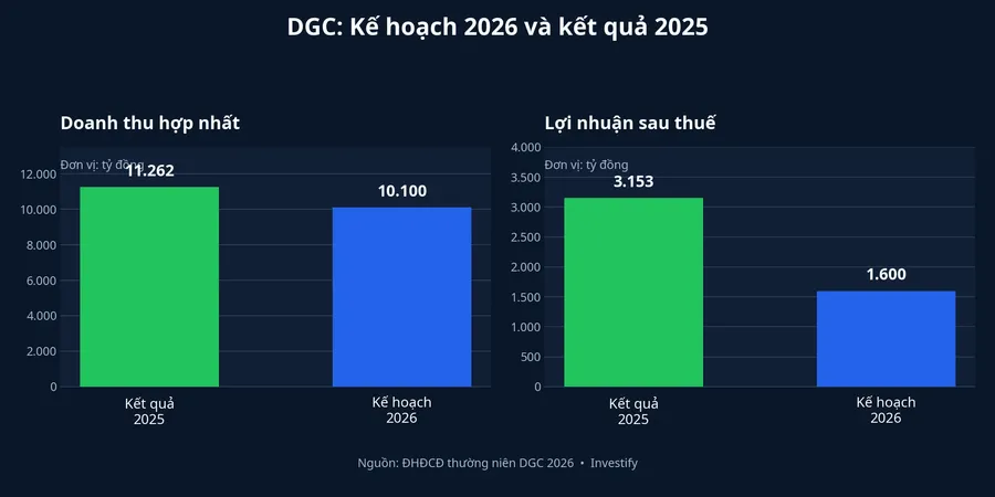 So sánh kết quả năm 2025 và kế hoạch năm 2026 của DGC