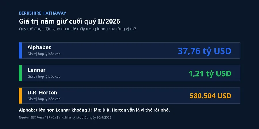 So sánh giá trị nắm giữ của Berkshire ở cuối quý II/2026