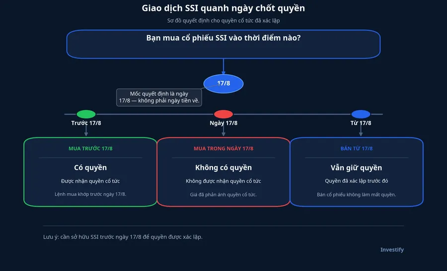 Sơ đồ giao dịch SSI quanh ngày chốt quyền