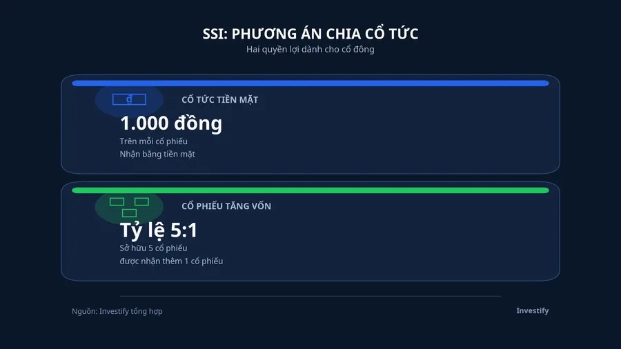 Quyền lợi tiền mặt và cổ phiếu trong đợt SSI