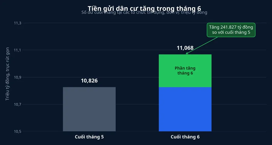 Biểu đồ tiền gửi dân cư cuối tháng 5 và cuối tháng 6