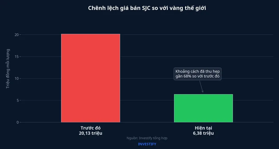 Chênh lệch giá bán SJC so với vàng thế giới quy đổi