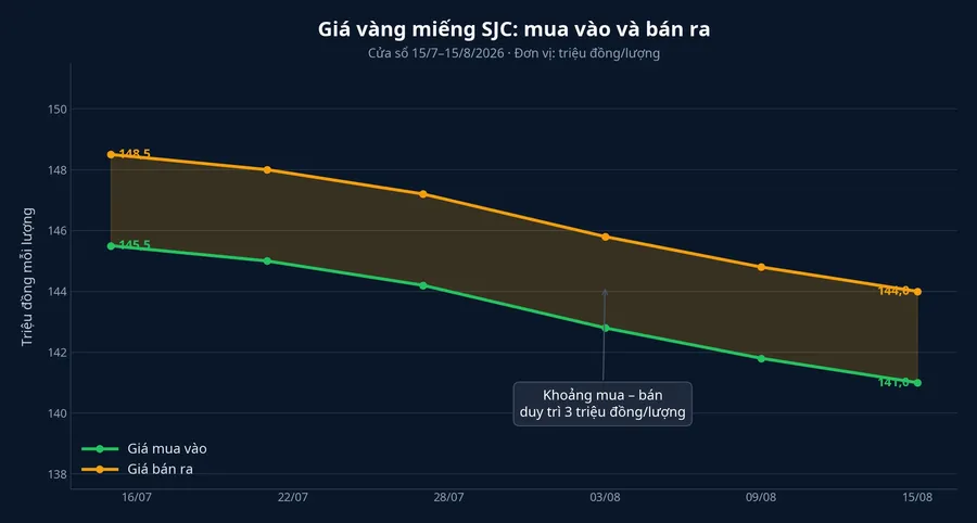 Diễn biến giá mua vào và bán ra vàng miếng SJC