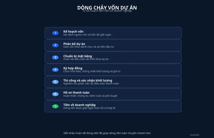 Sơ đồ đường đi của vốn dự án từ kế hoạch đến dòng tiền doanh nghiệp