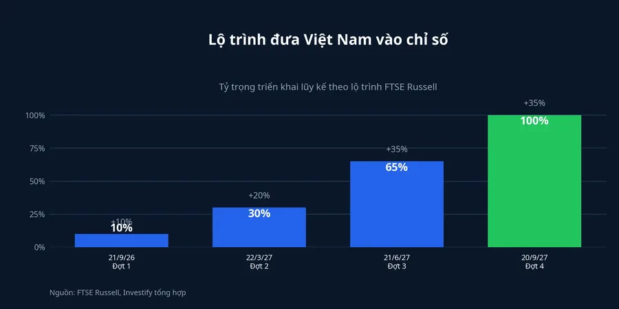 Lộ trình triển khai tái phân loại Việt Nam