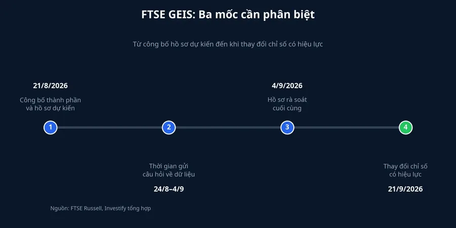 Dòng thời gian kỳ rà soát FTSE GEIS