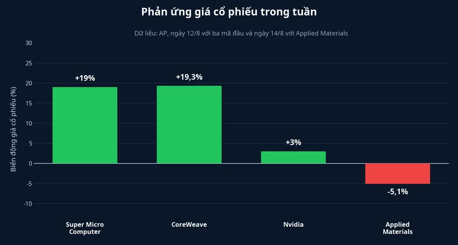 Biểu đồ phản ứng giá cổ phiếu AI