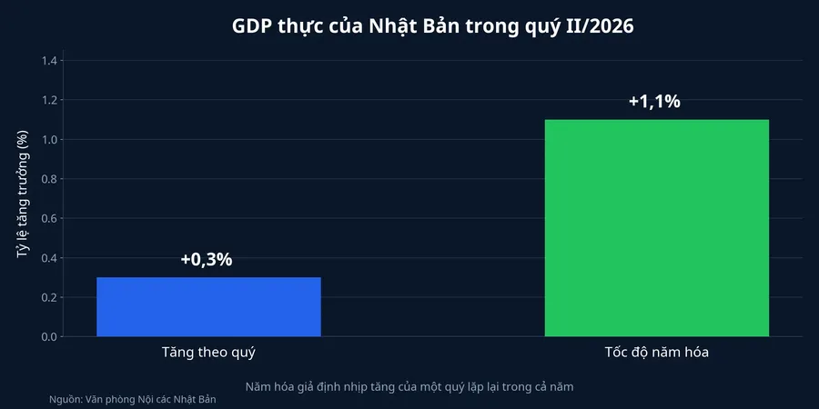Biểu đồ GDP thực Nhật Bản quý II/2026