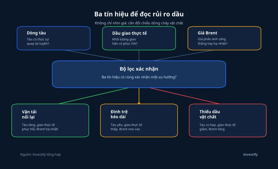 Ba tín hiệu xác nhận trạng thái rủi ro dầu