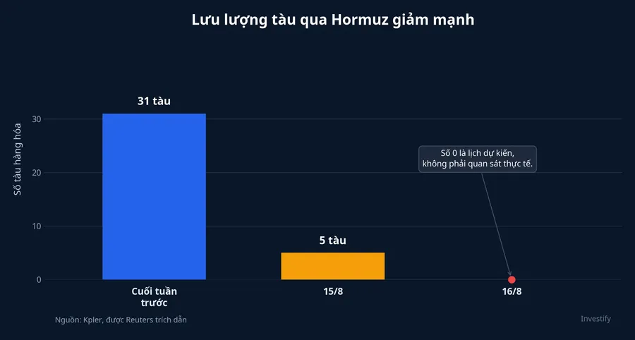 So sánh số tàu hàng hóa được quan sát hoặc lên lịch qua Hormuz