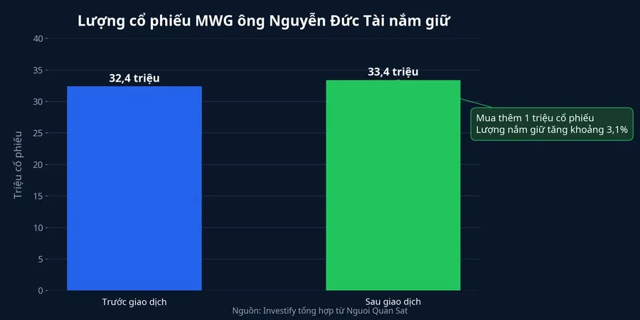 Biểu đồ lượng cổ phiếu MWG ông Nguyễn Đức Tài nắm giữ