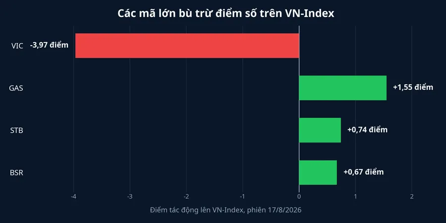 Biểu đồ điểm đóng góp của VIC, GAS, STB và BSR