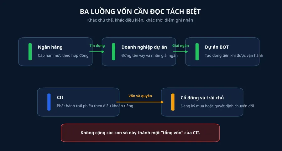 Sơ đồ các luồng vốn quanh CII và doanh nghiệp dự án