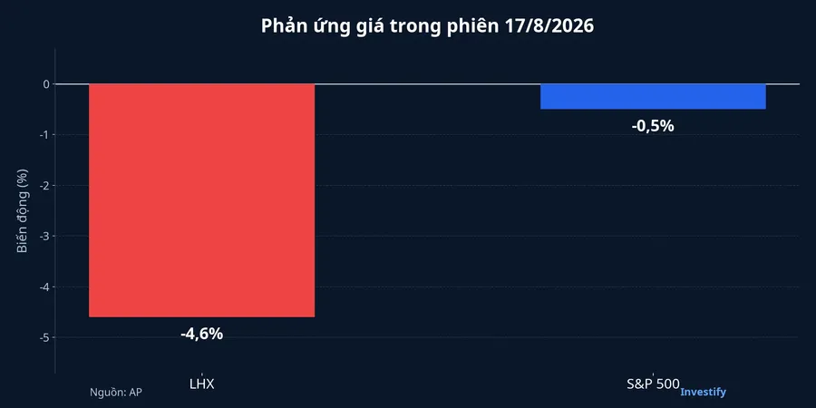 So sánh biến động giá LHX và S&P 500