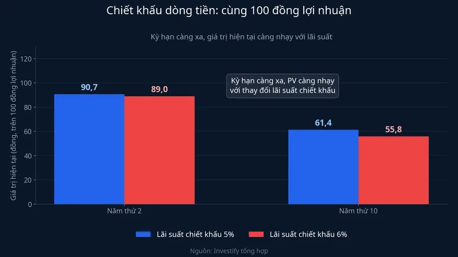 Chiết khấu dòng tiền: cùng 100 đồng lợi nhuận, kỳ hạn càng xa càng nhạy với lãi suất