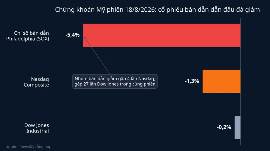 Chứng khoán Mỹ phiên 18/8: cổ phiếu bán dẫn dẫn đầu đà giảm