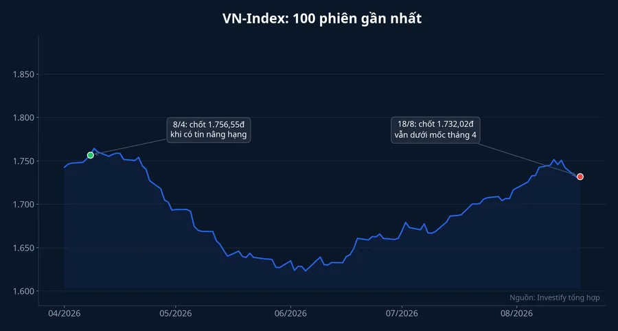 Biểu đồ VN-Index 100 phiên gần nhất với hai mốc đối chiếu