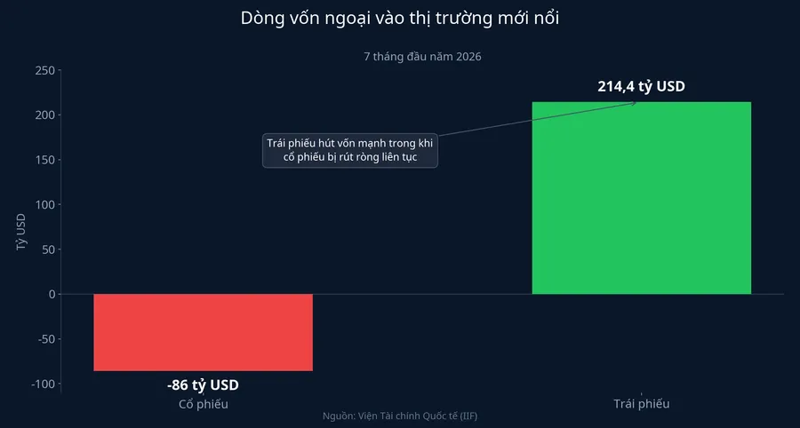 Dòng vốn ngoại vào thị trường mới nổi: cổ phiếu bị rút trong khi trái phiếu hút mạnh