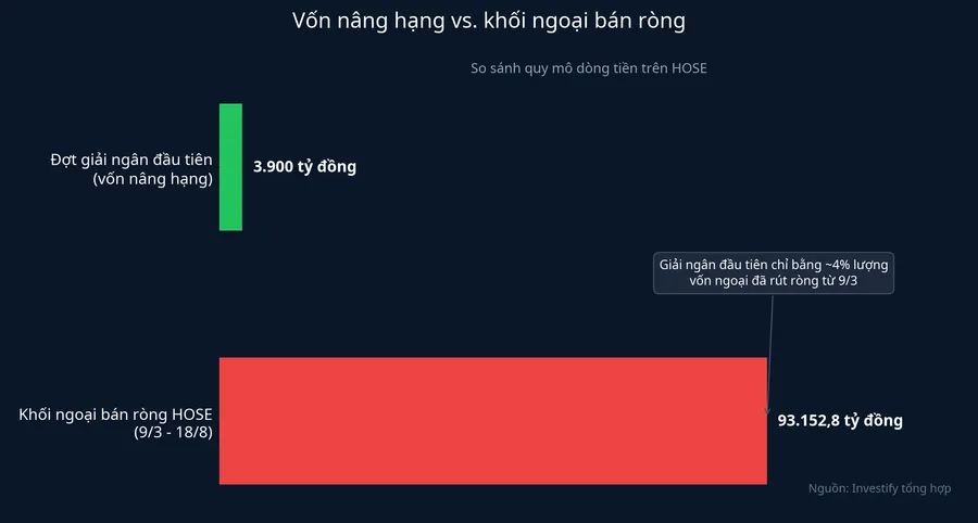 So sánh quy mô đợt giải ngân đầu tiên với tổng mức bán ròng của khối ngoại