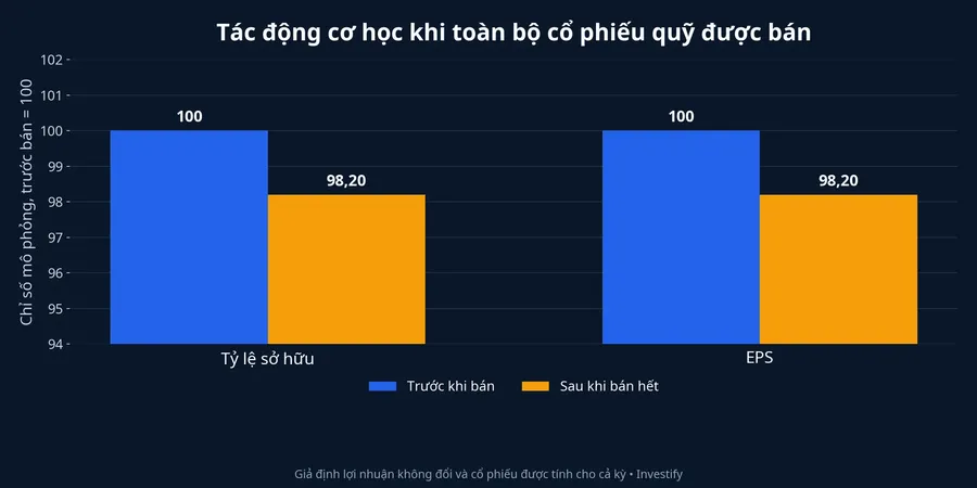 Mô phỏng tác động cơ học lên tỷ lệ sở hữu và EPS