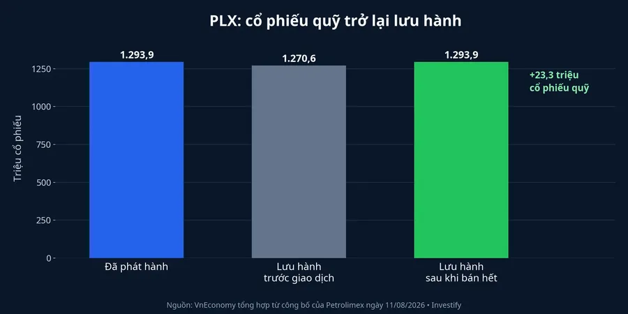 So sánh số cổ phiếu PLX đã phát hành và đang lưu hành