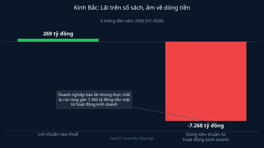 Kinh Bắc: lãi trên sổ sách, âm về dòng tiền