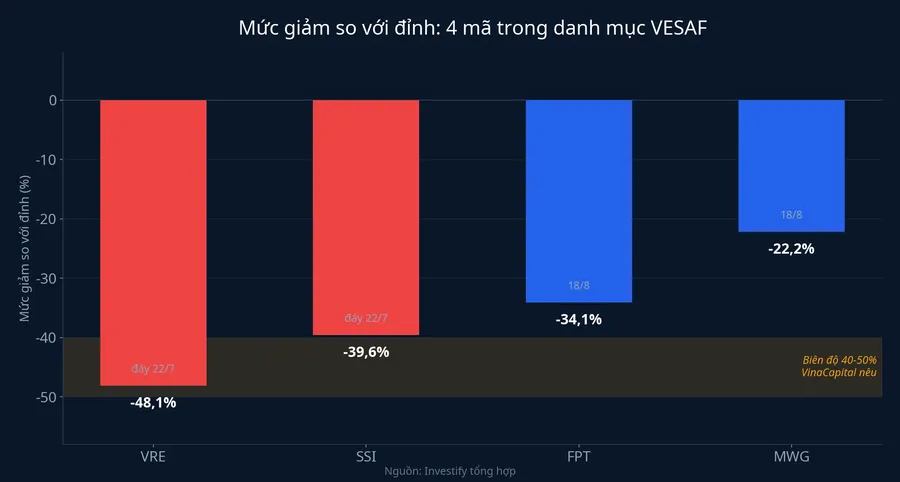 Mức giảm so với đỉnh của 4 mã trong danh mục VESAF