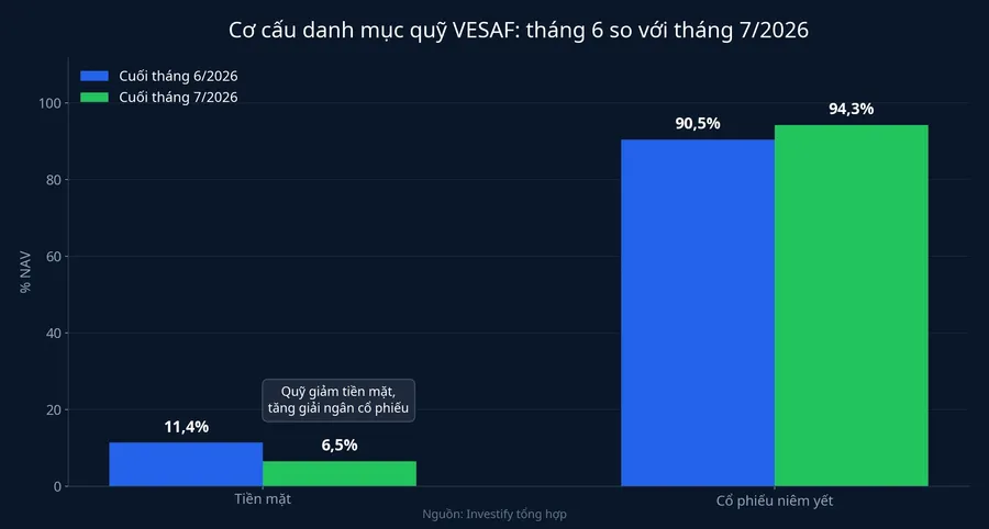 Cơ cấu danh mục VESAF: tiền mặt giảm, cổ phiếu niêm yết tăng