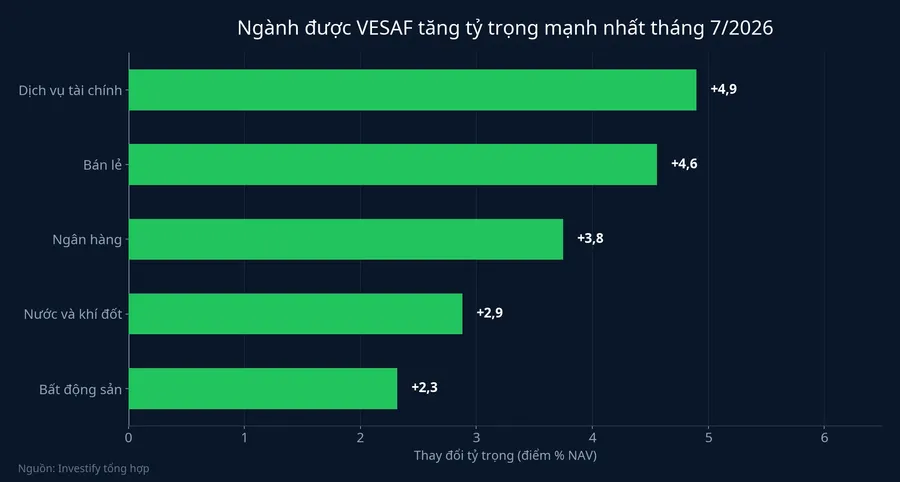 Ngành được VESAF tăng tỷ trọng mạnh nhất tháng 7/2026