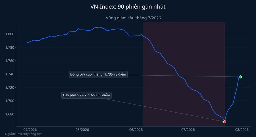 VN-Index 90 phiên gần nhất, đánh dấu vùng giảm sâu tháng 7/2026