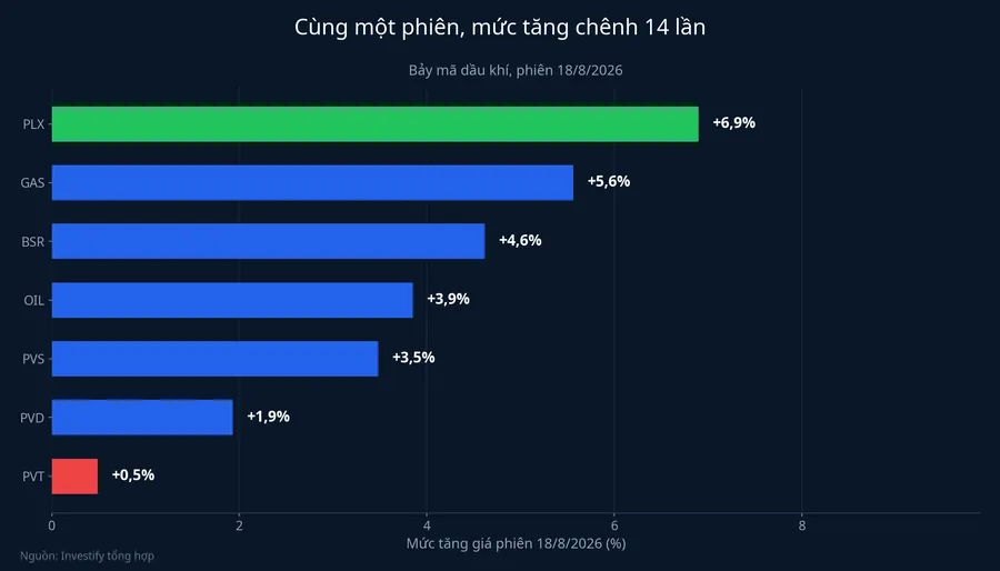 So sánh mức tăng giá bảy mã dầu khí phiên 18/8/2026