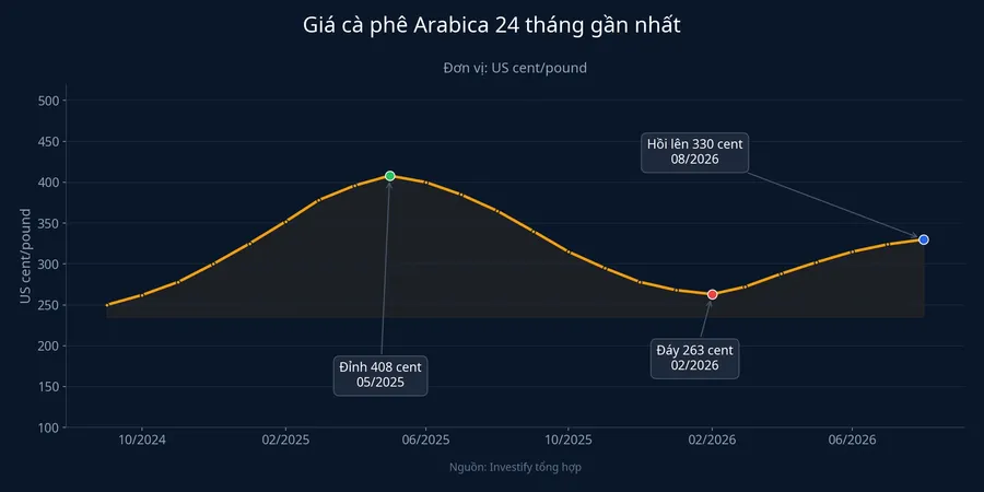 Giá cà phê Arabica 24 tháng gần nhất