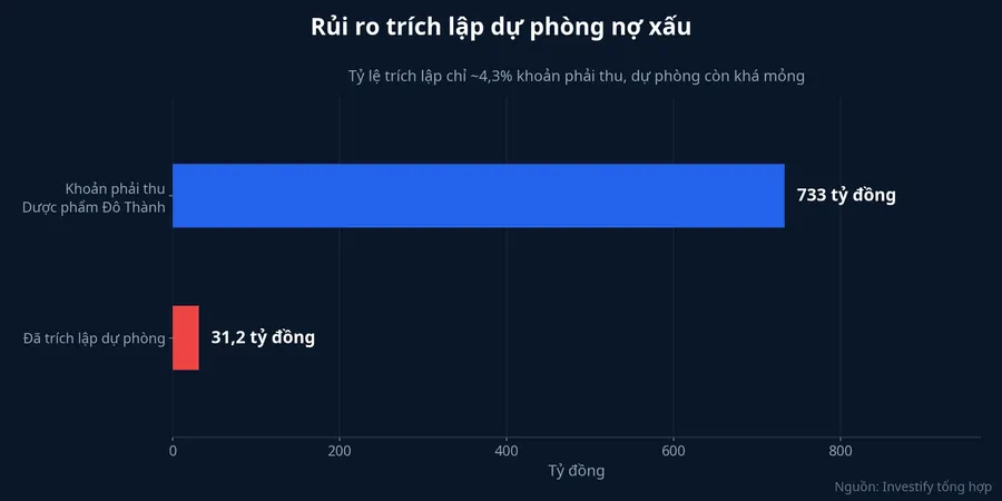Rủi ro trích lập dự phòng nợ xấu tại SPM