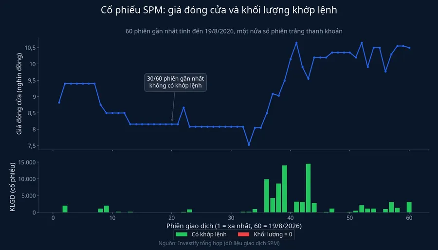Biến động giá và khối lượng khớp lệnh cổ phiếu SPM 60 phiên gần nhất