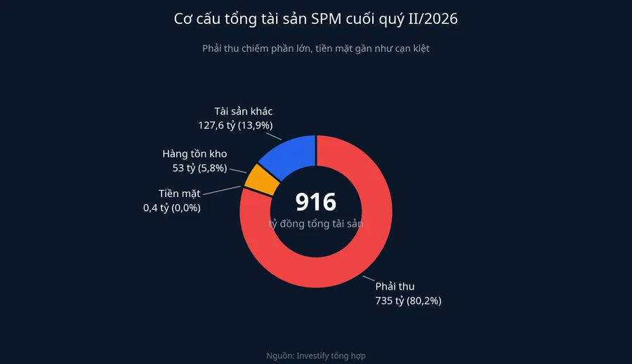 Cơ cấu tổng tài sản SPM cuối quý II/2026
