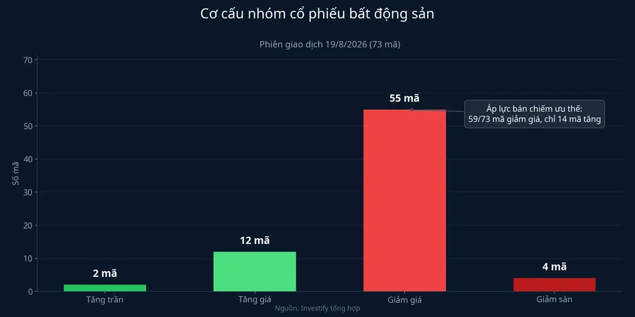 Cơ cấu tăng giảm nhóm cổ phiếu bất động sản phiên 19/8